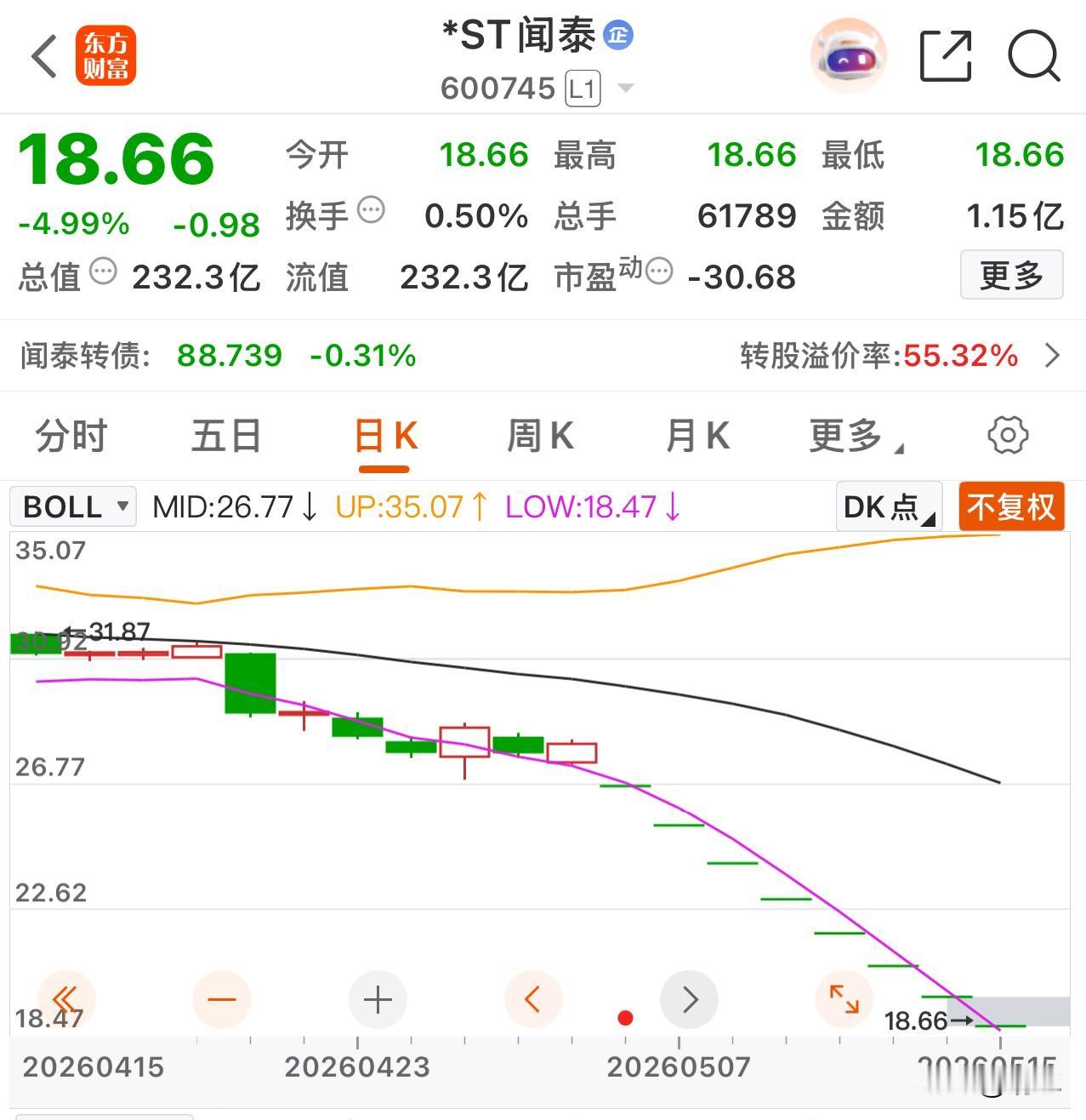 ST闻泰，连续8个跌停，星期五还有95万的封单，以前记得80多买的，有时候格局也