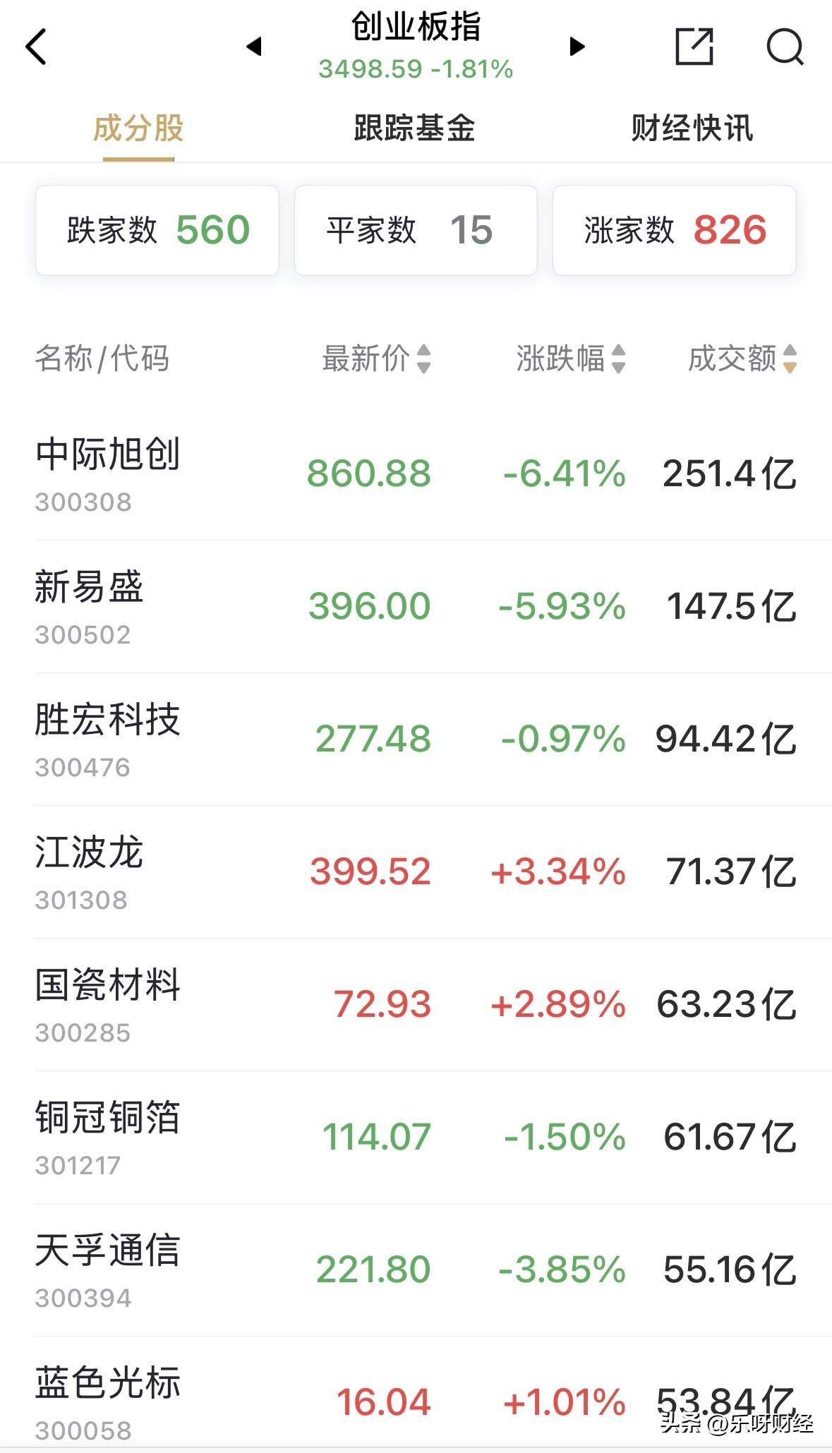 “易中天”拖累创业板指数下跌近2%，其中中际旭创、新易盛大幅回落，料与外围传言的