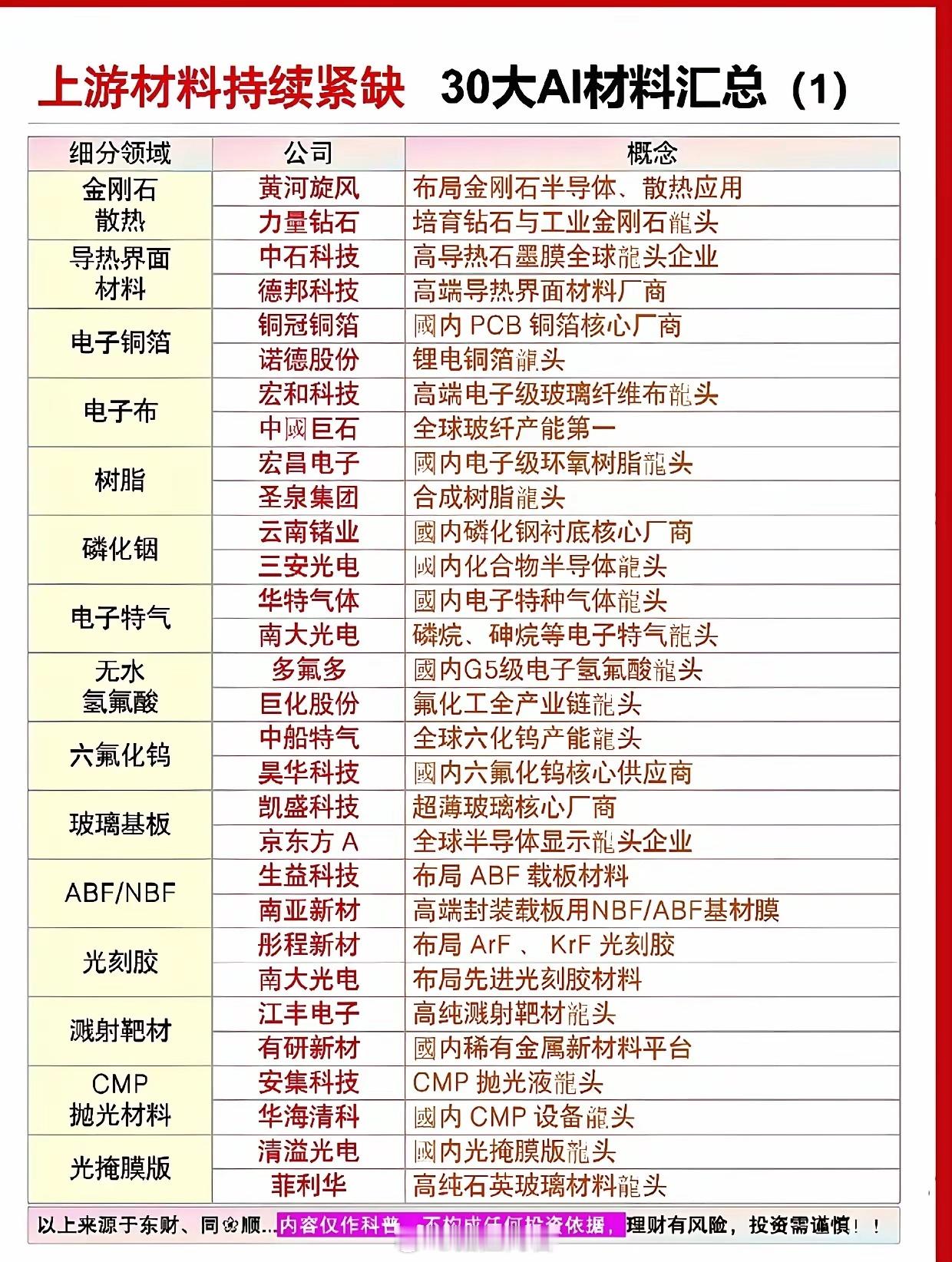 AI算力卡脖子关键全在这！30大上游紧缺材料完整清单，收藏慢慢看如今AI大模型、