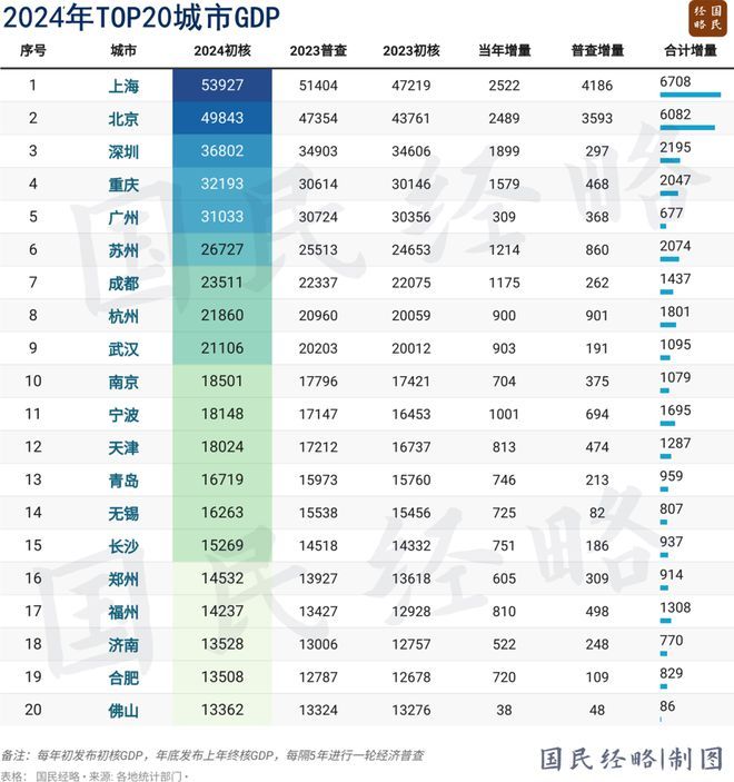 2024年TOP20城市GDP排行榜正式出炉！从国民经略的绘图来看，TOP 5中