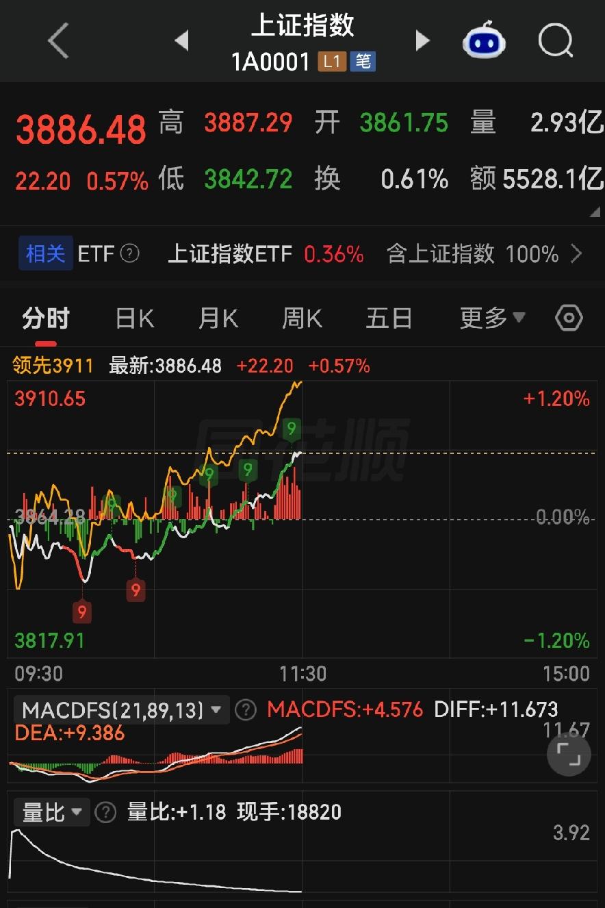 9.16午盘复盘：指数全线大涨，极致分化行情，别盲目追高！

各位朋友些，今天上