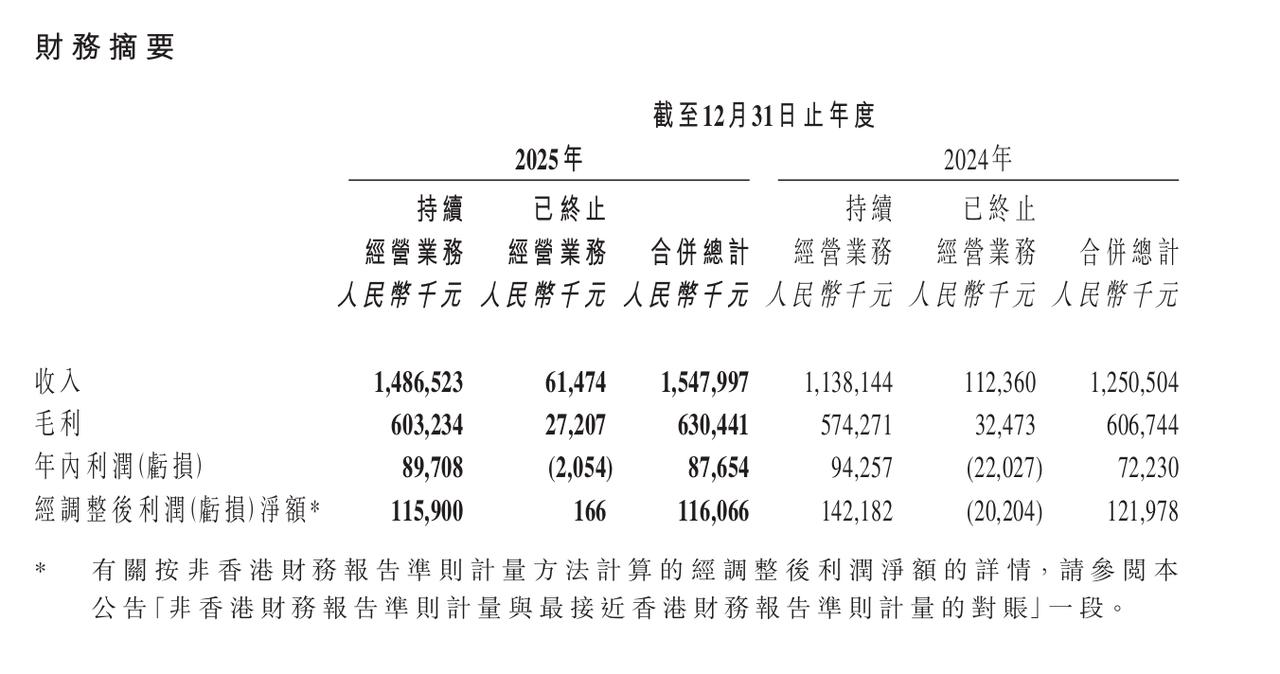 交个朋友：2025财年营收15亿同比增长31%，2026Q1预计GMV下滑1%