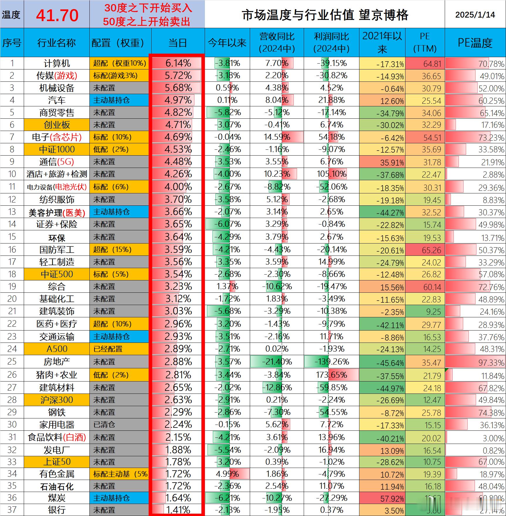 大涨的原因找到了！2025年1月14日 市场温度今天为啥大涨，我的逻辑是：按三因