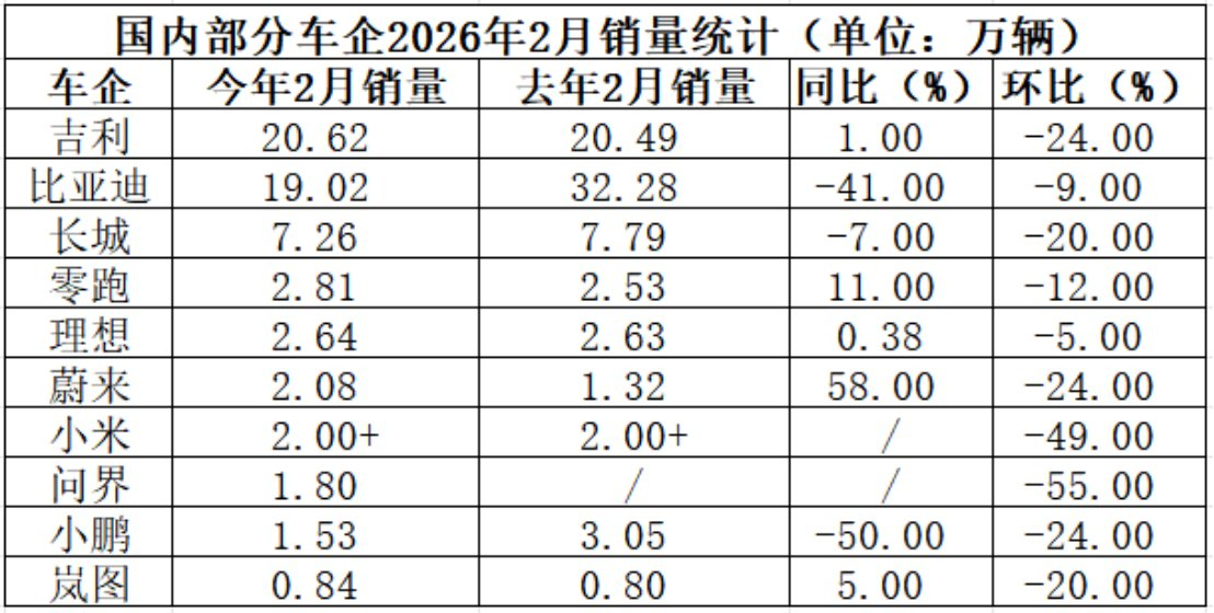 部分车企2月份销量统计（含出口）。 