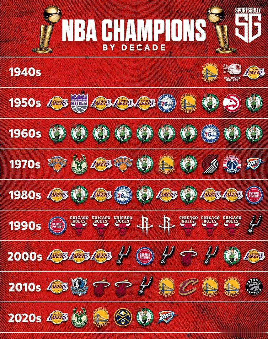篮天下 你还记得你高考那年的NBA总冠军吗？Image via Decade 何