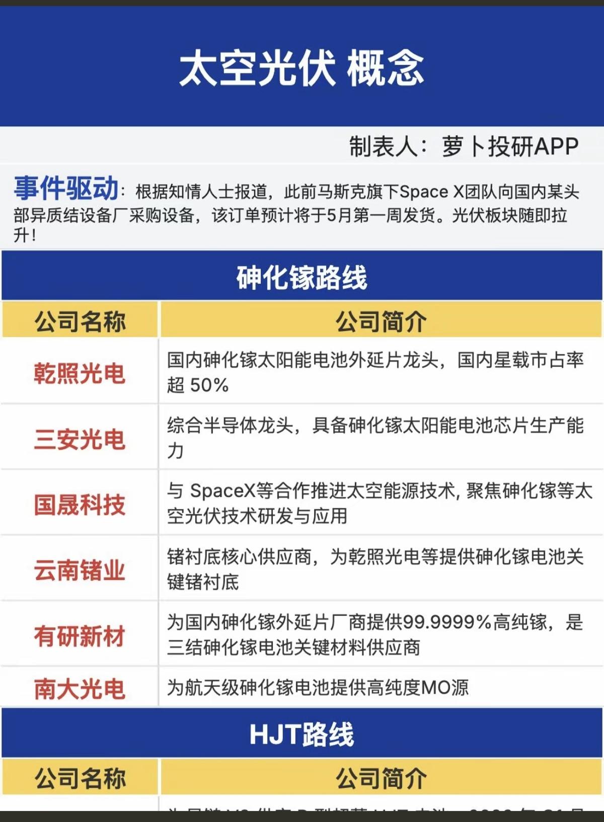 太空光伏——逆势大涨！

马斯克旗下SpaceX向国内光伏巨头异质结构厂采购设备