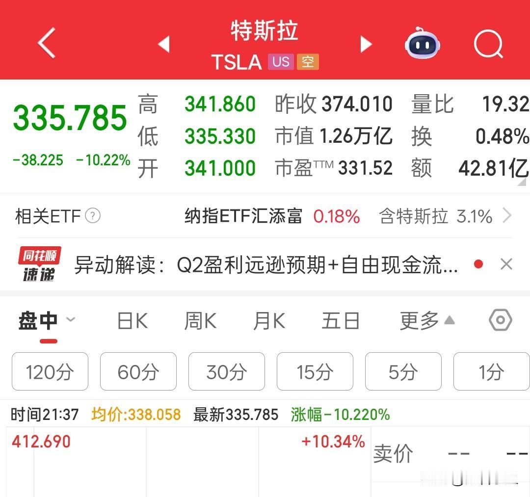 太夸张了，
特斯拉大跌超10%。
原因是Q2业绩不及预期。
增收不增利，营业利润