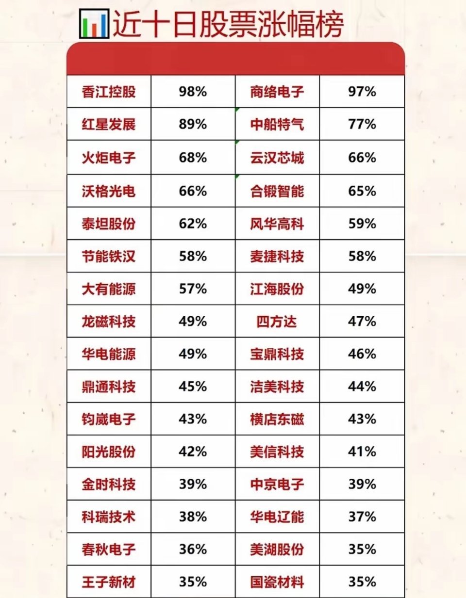 强势个股梳理：大涨过后，更需理性看待行情近十日市场局部赚钱效应爆棚，多只低位标的