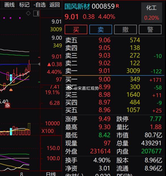 $国风新材 sz000859$ 涨 4.40%，日内先抑后扬，量比 1.88 温