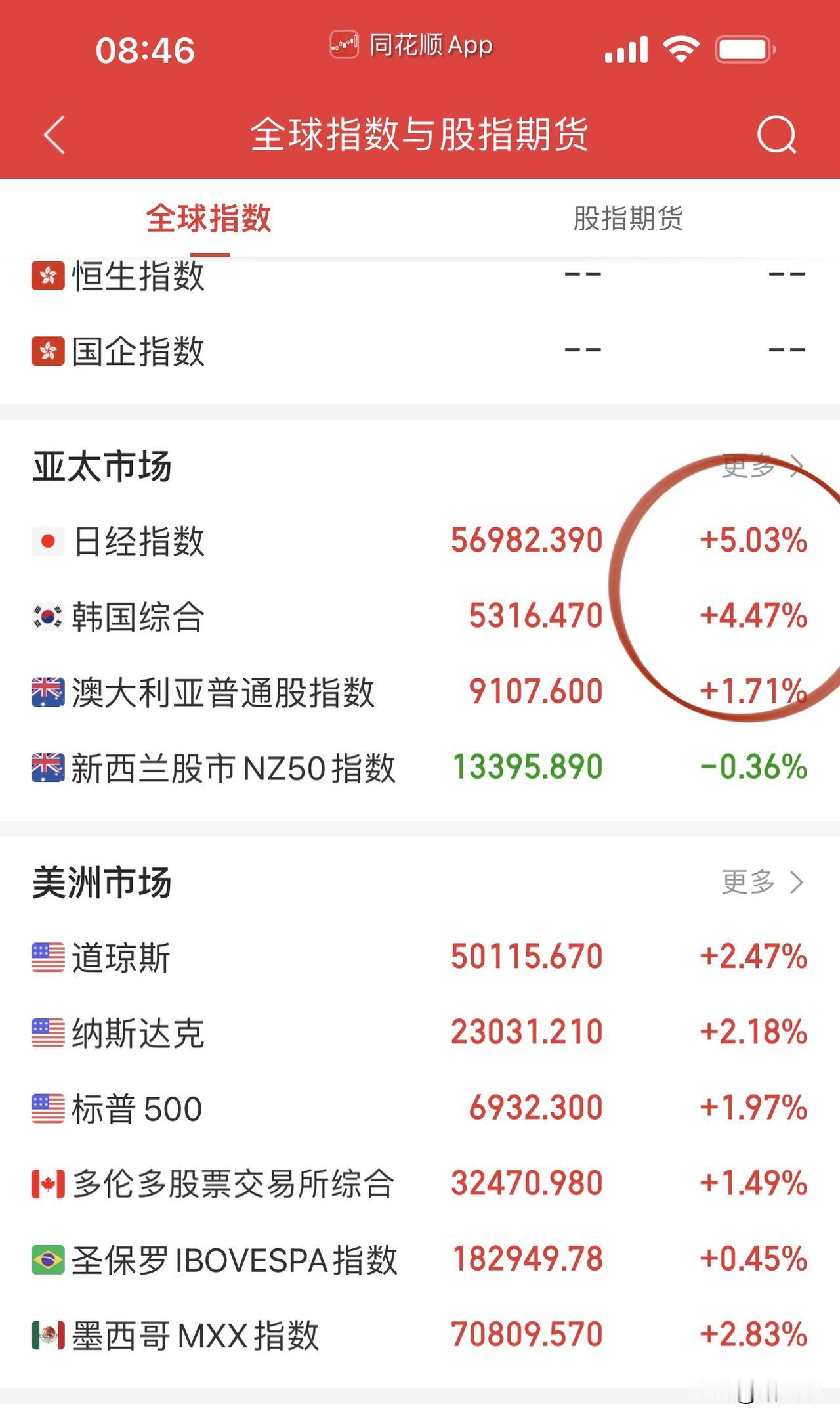 日韩股市开盘打出气势！
作为白宫的两个头号小弟，
算是掏上了…
全球股市在过去1