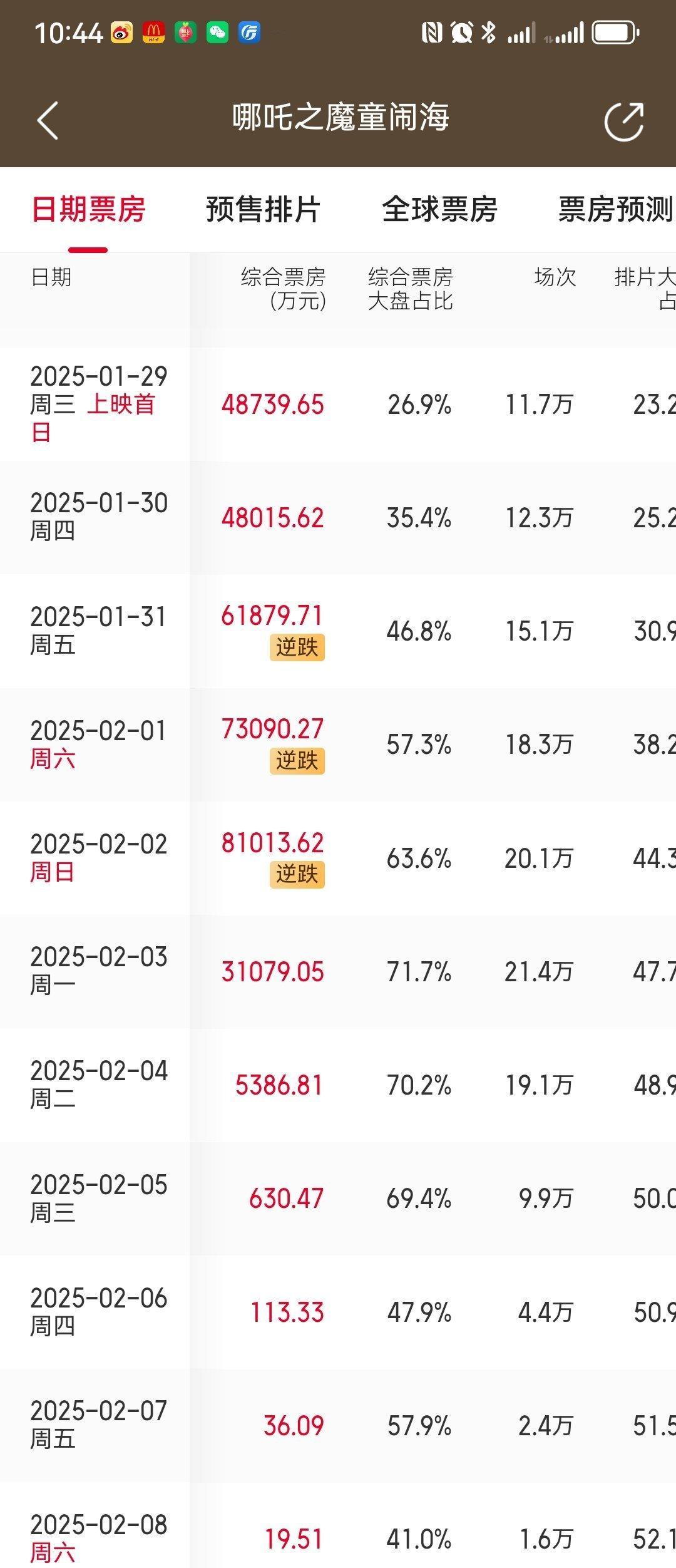 哪吒2进入影史票房前二十 到2月2日，天天涨，也没谁了，祝贺🎉 