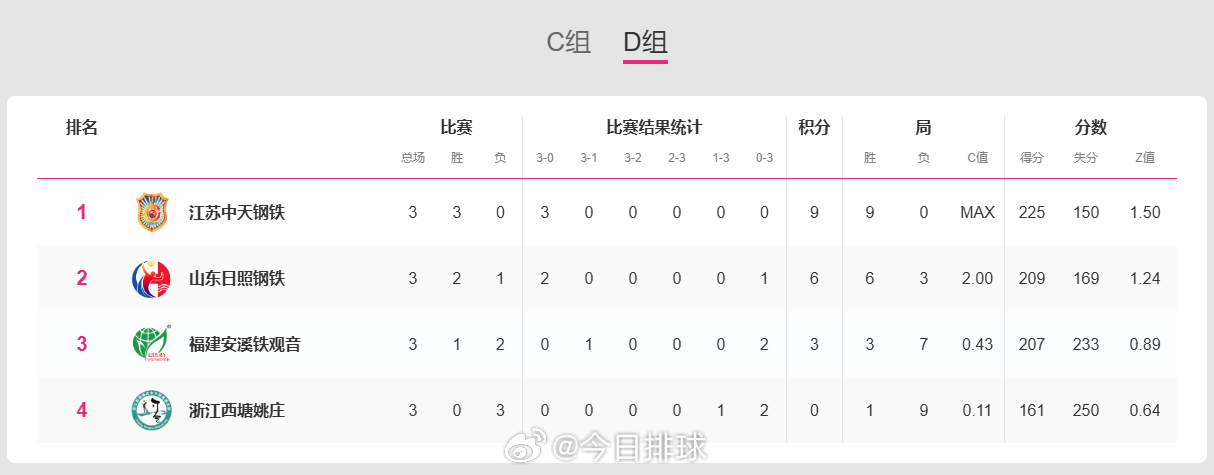 2025-2026中国女排超级联赛 A级季后赛总第17轮过后，D组的积分排名。 