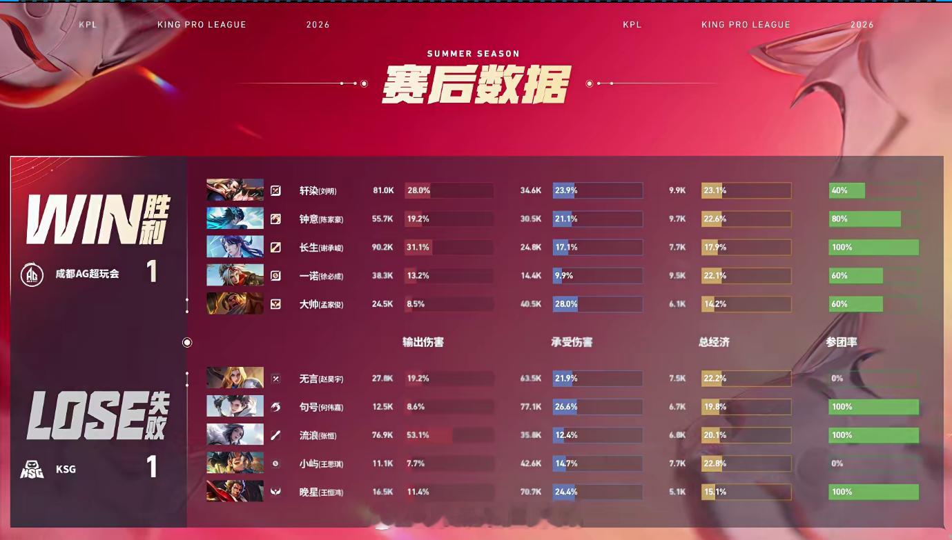 钟意大司命MVP 第二局AG进攻节奏全程在线钟意大司命野区纵横牵制对手，不断创造
