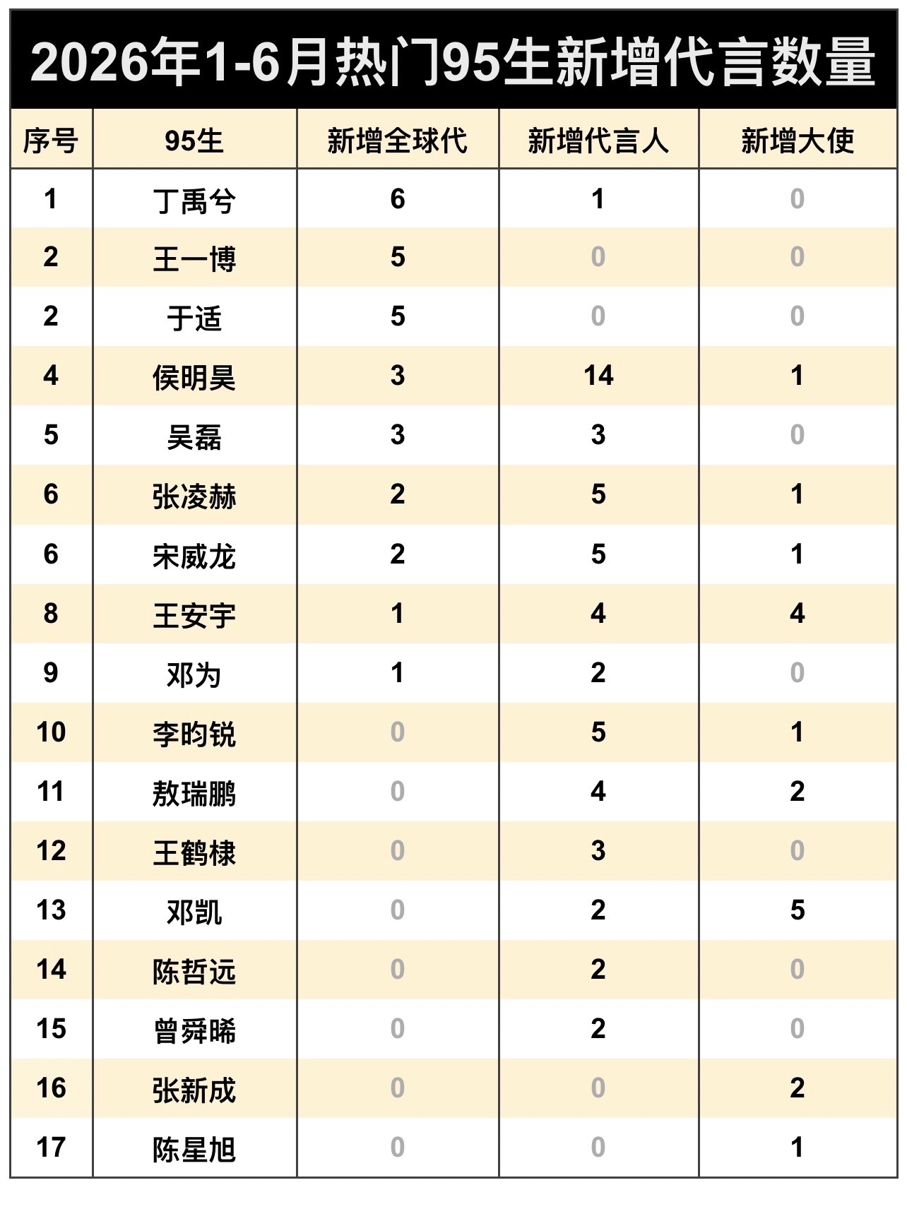 2026上半年95生新增商务数量统计🈶名号是新增了18个？？