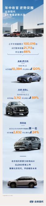 半年销量破10万！北京现代6月环比大涨66%，ELEXIO上市值得期待！
 
北