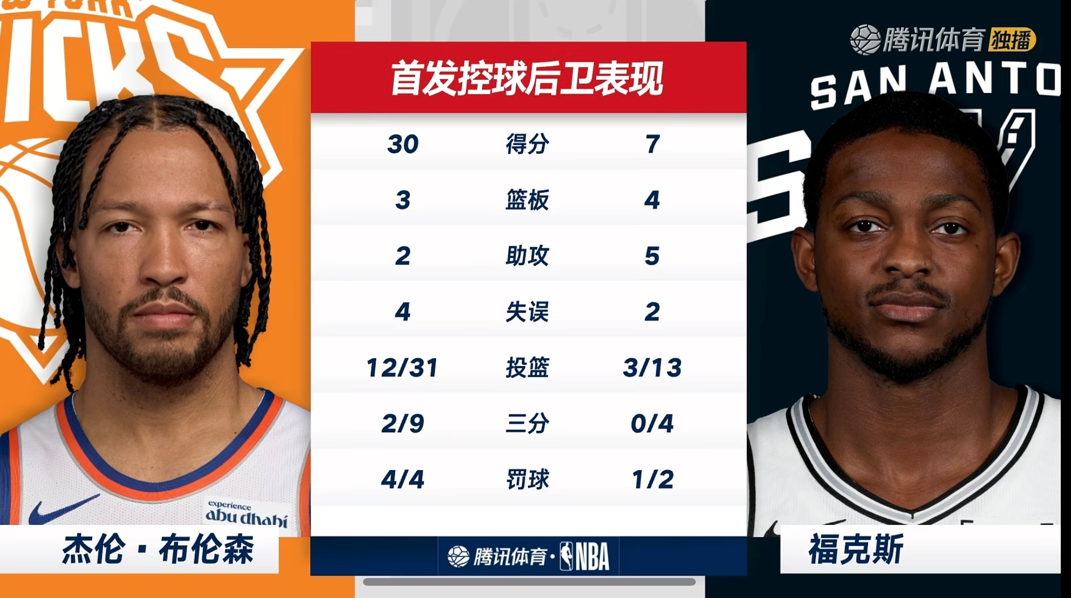 NBA总决赛第一场，尼克斯105-95逆转马刺，布伦森带伤干了30分，福克斯拉了