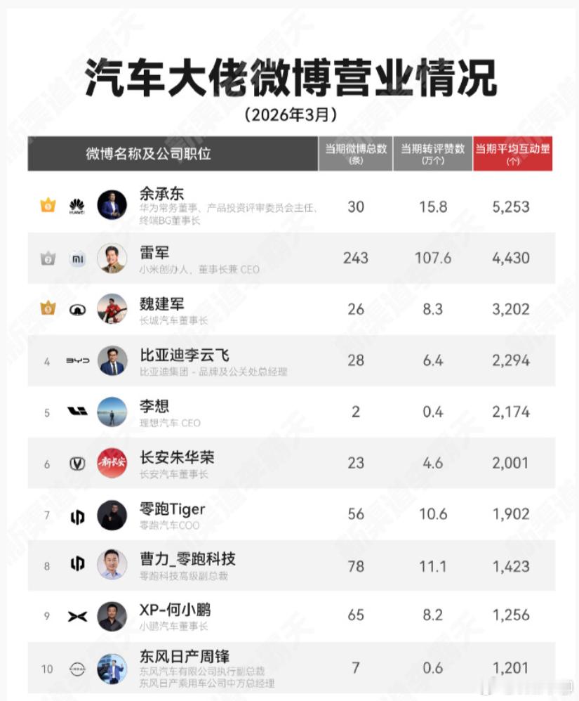 啥都有排行榜！不过雷老板的确是敬业了，这是把自己的私人账号当做公司账号整了。这数