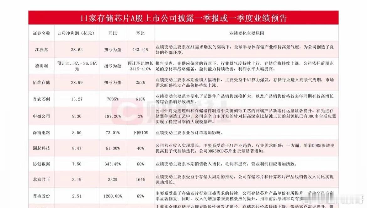 利好！存储芯片业绩暴涨！在存储芯片涨价潮的推动下，香农芯净利润暴涨7800%，环