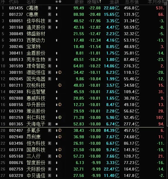 今天A股跌幅榜近30家跌停跌超10%，而涨幅榜超百家涨停涨超10%，行业板块个股
