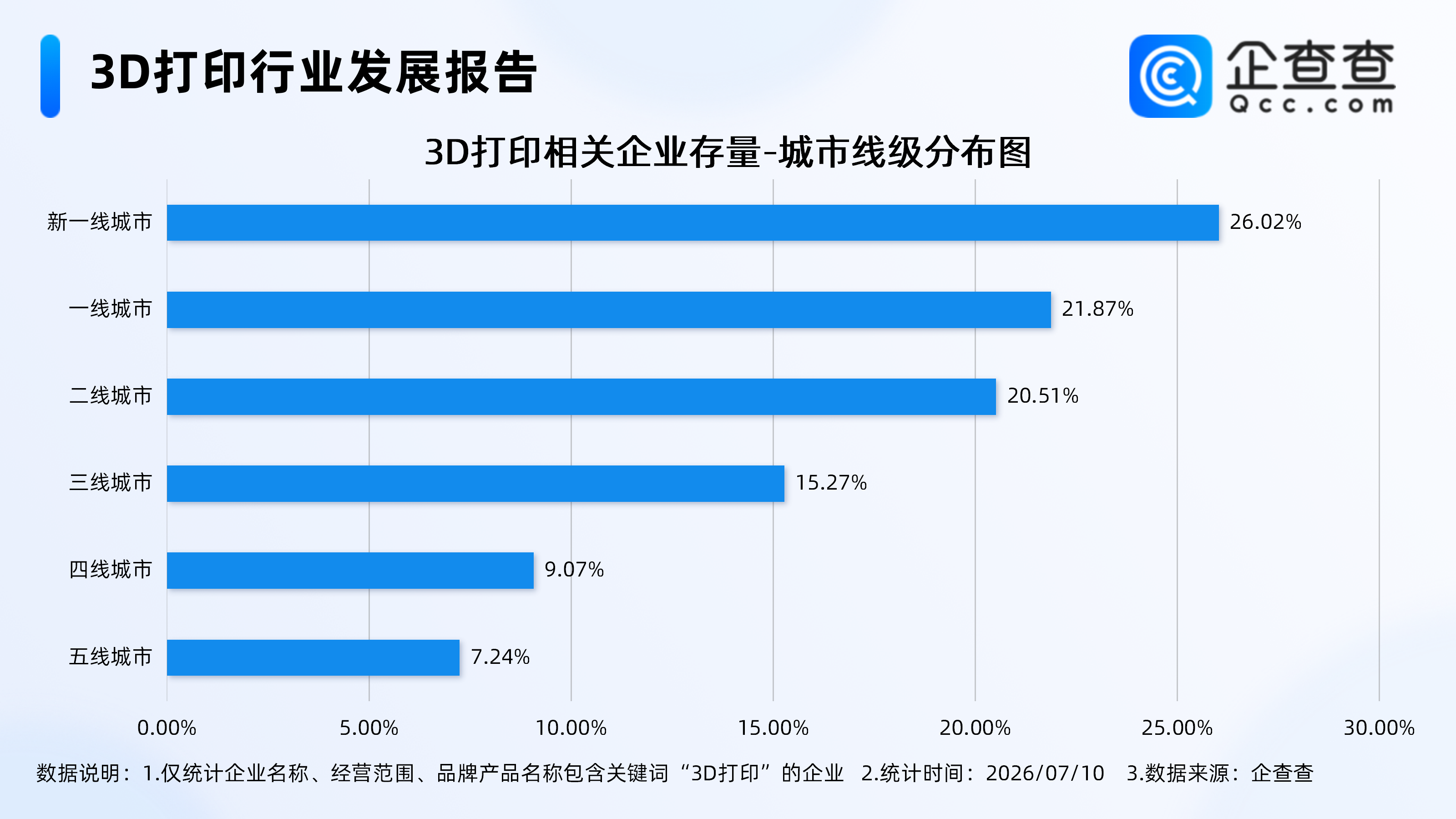 A股多家企业抢占航天3D打印赛道，高线级城市成为行业核心聚集地
