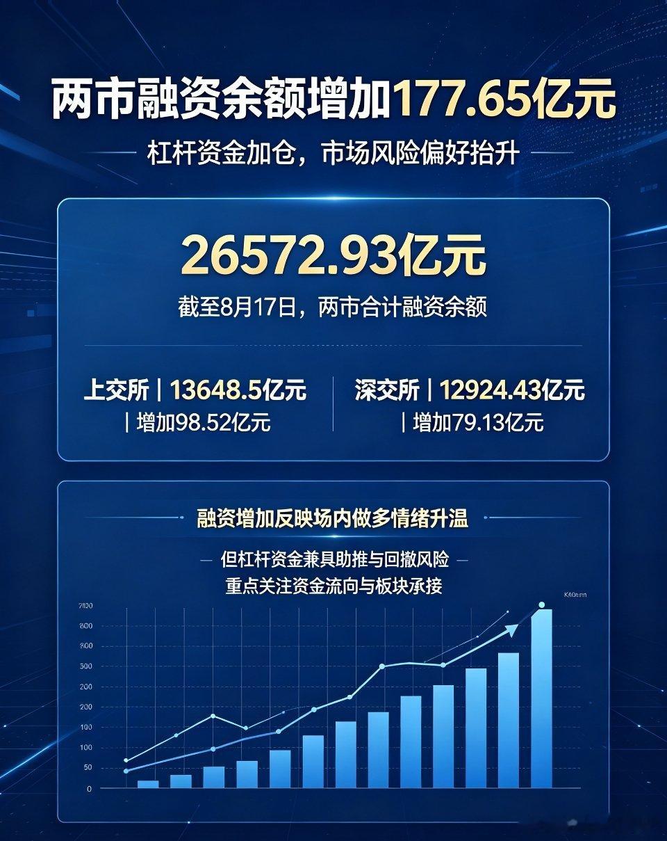 两市融资余额大幅攀升，杠杆资金信号解读截至8月17日，两市融资数据出炉，上交所融