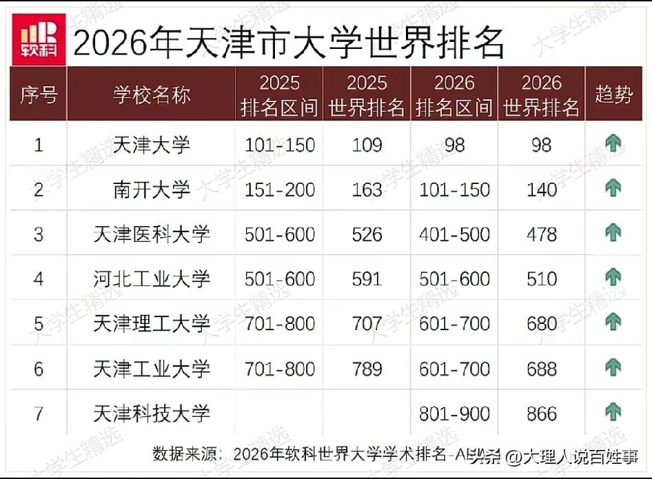 翻到刚出的2026年天津高校世界排名榜单，第一反应是有点意外但又在情理之中。
天