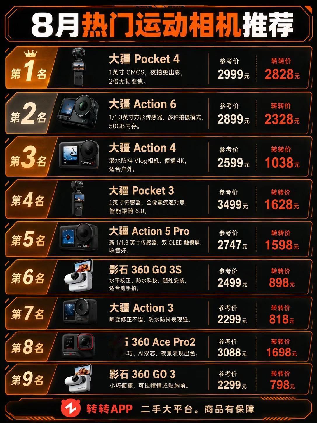 8月热门运动相机热门推荐。