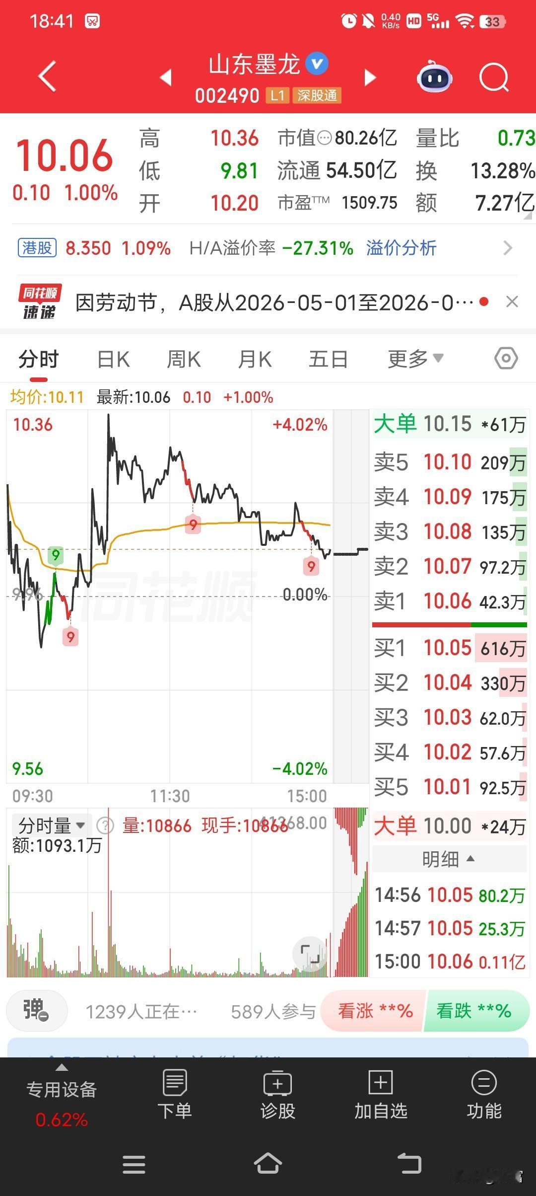 山东墨龙这只股太牛了！从去年3块多一路涨到现在的10块多，近半年更是涨了120%