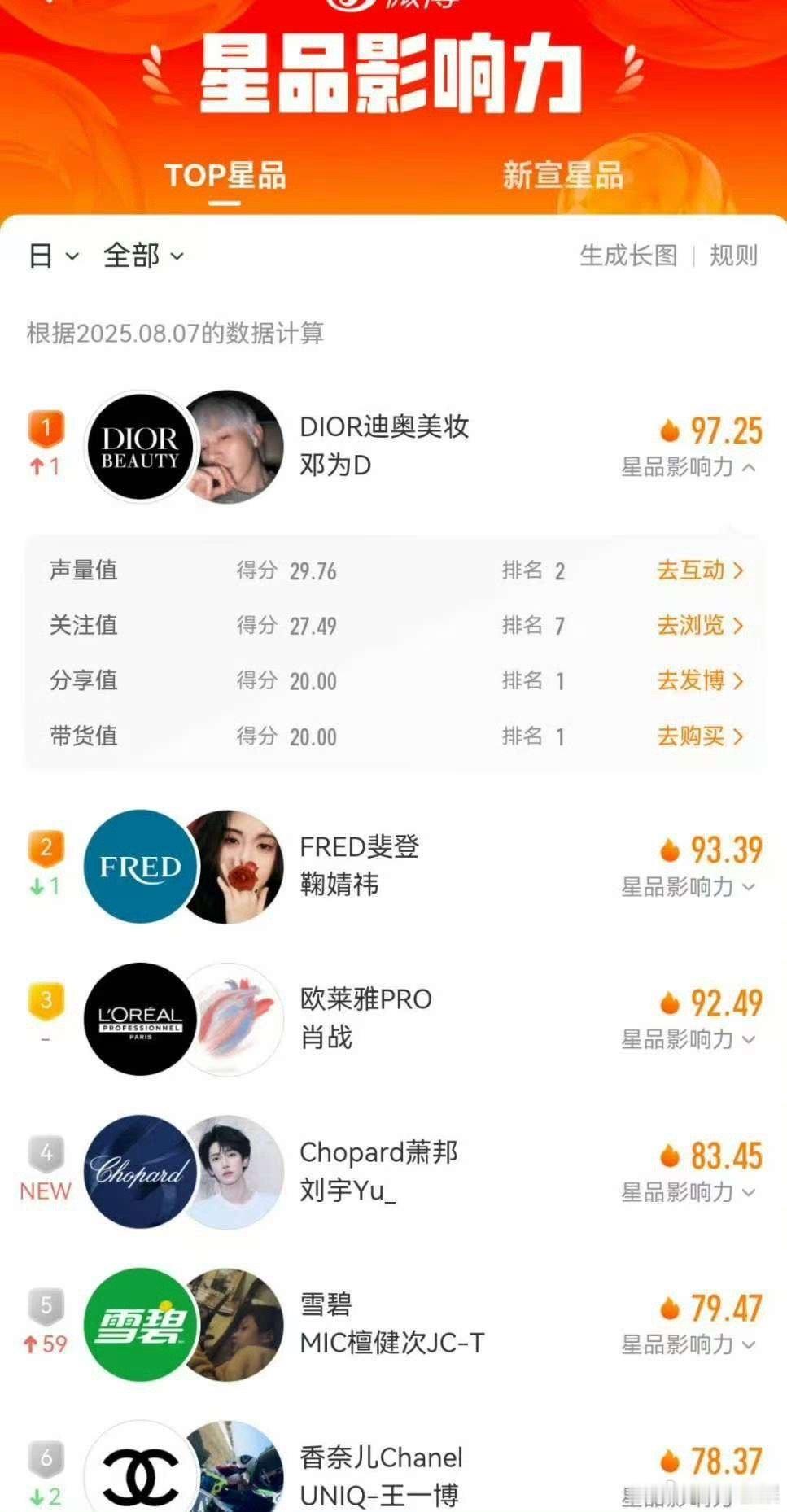 邓为Dior星品影响力总分第一邓为Dior星品影响力第一邓为Dior星品影响力总