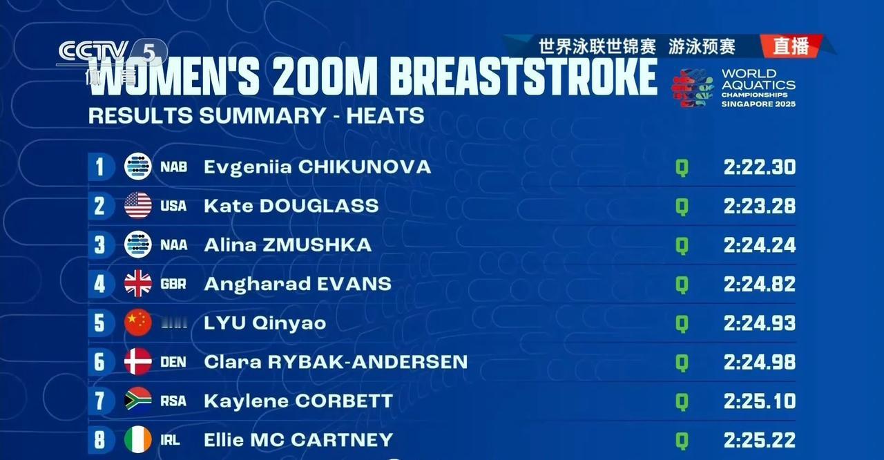 吕沁瑶🇨🇳从第七追到第二，
最终晋级半决赛！
2025世界泳联锦标赛女子20