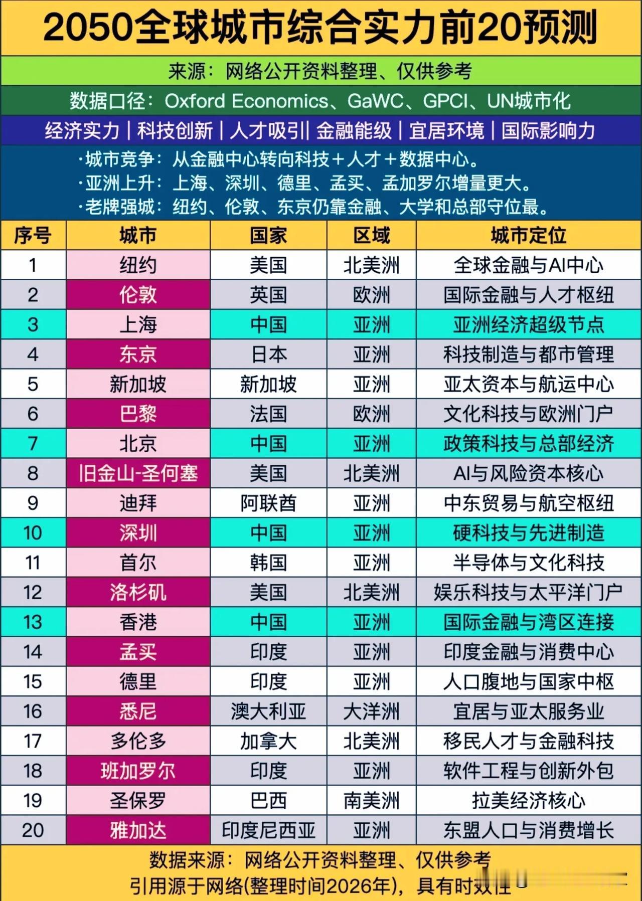 2050年全球城市20强预测：中国4城上榜，印度3座挤进，这个排名靠谱吗？！
 