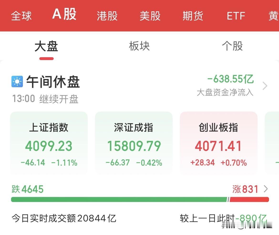 跳水了！还是叫冲高回落来的好听，创业板盘中一度超过上证点数，也是见证记录，有点牛
