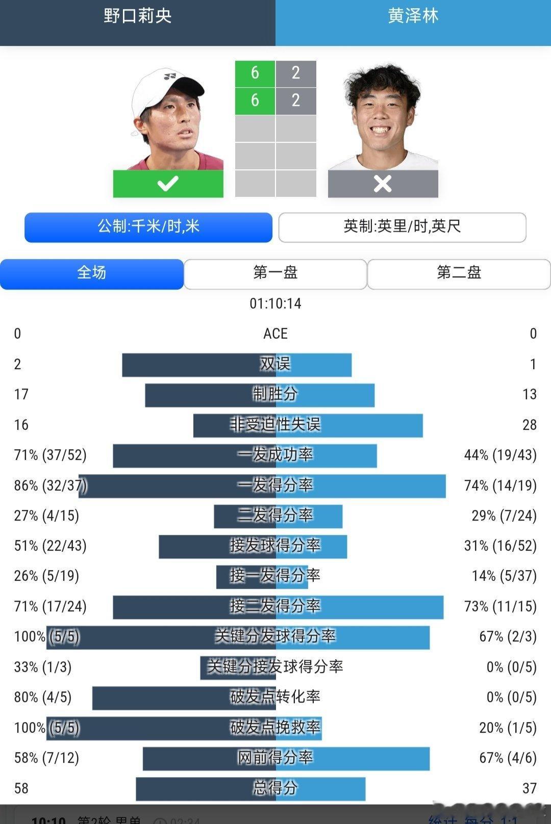 CH125釜山站🇰🇷男单第2轮黄泽林🇭🇰2-6/2-6不敌野口莉央🇯?