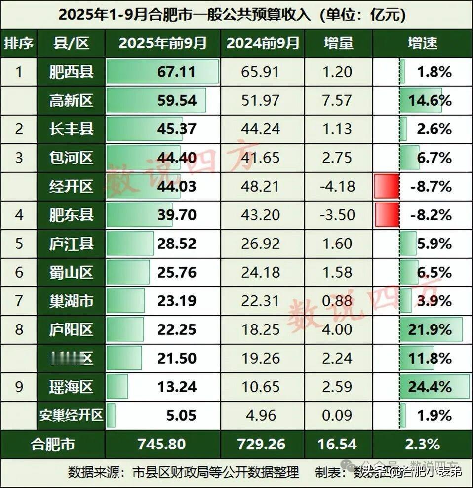合肥2025前三季度财政成绩单出炉！回归主城红利兑现，主城片区全面爆发[赞][赞