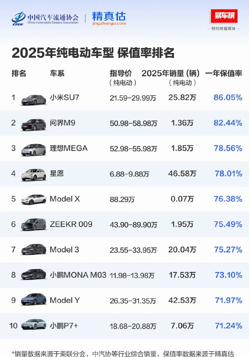 纯电车保值率榜，一年保值率能上75%也算是很高了，很多油车（算上购置税），都到不