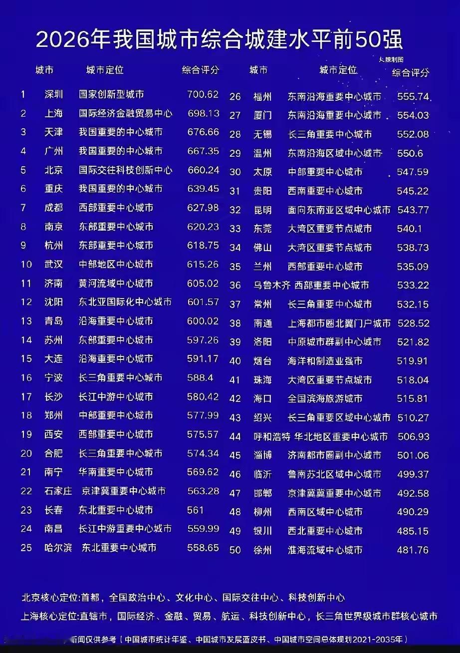 你敢信吗？北京仅排在第五！刚刚刷到一张2026年中国城市综合城建水平50强排行榜