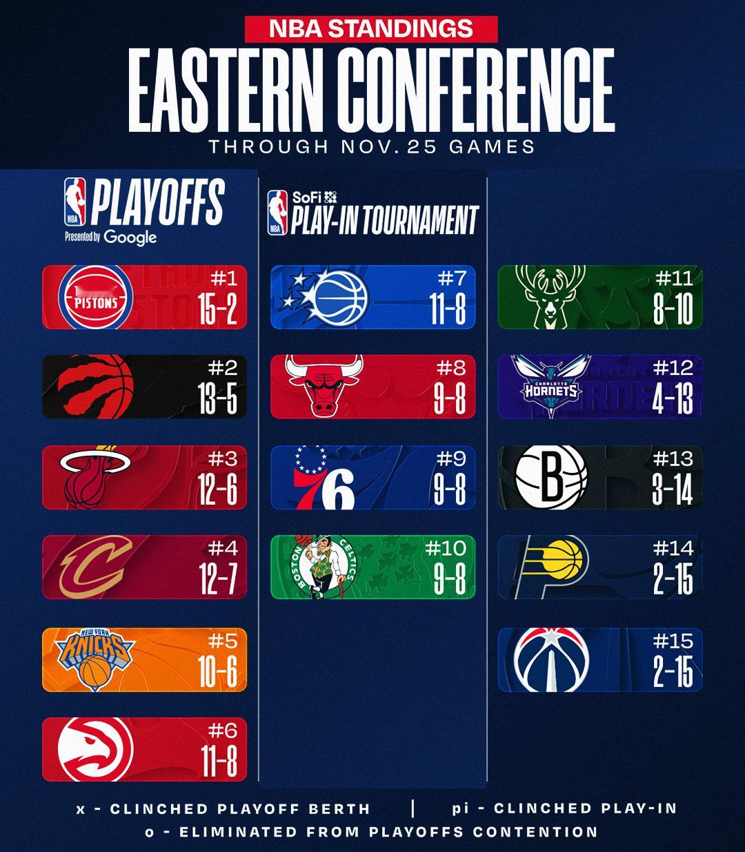 今日赛后东西部排名，湖人第二，快船第13NBA