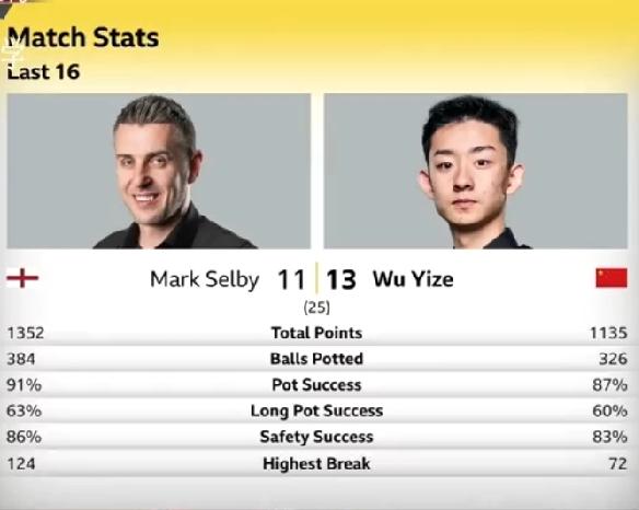 吴宜泽13-11塞尔比，闯入8强

       吴宜泽赢了塞尔比，首进8强，虽