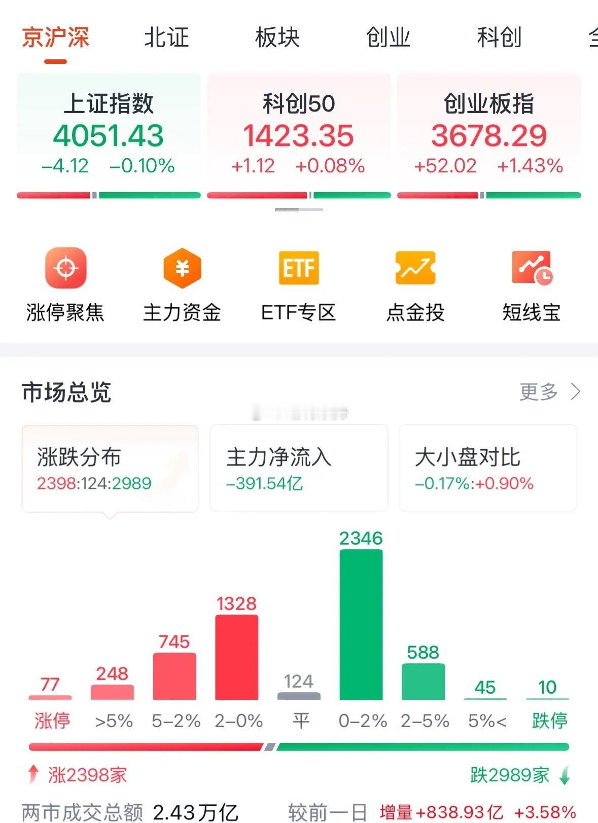 A股周五调整但创业板指数大涨创新高，CPO、PCB等算力硬件大涨下周走势如何：4