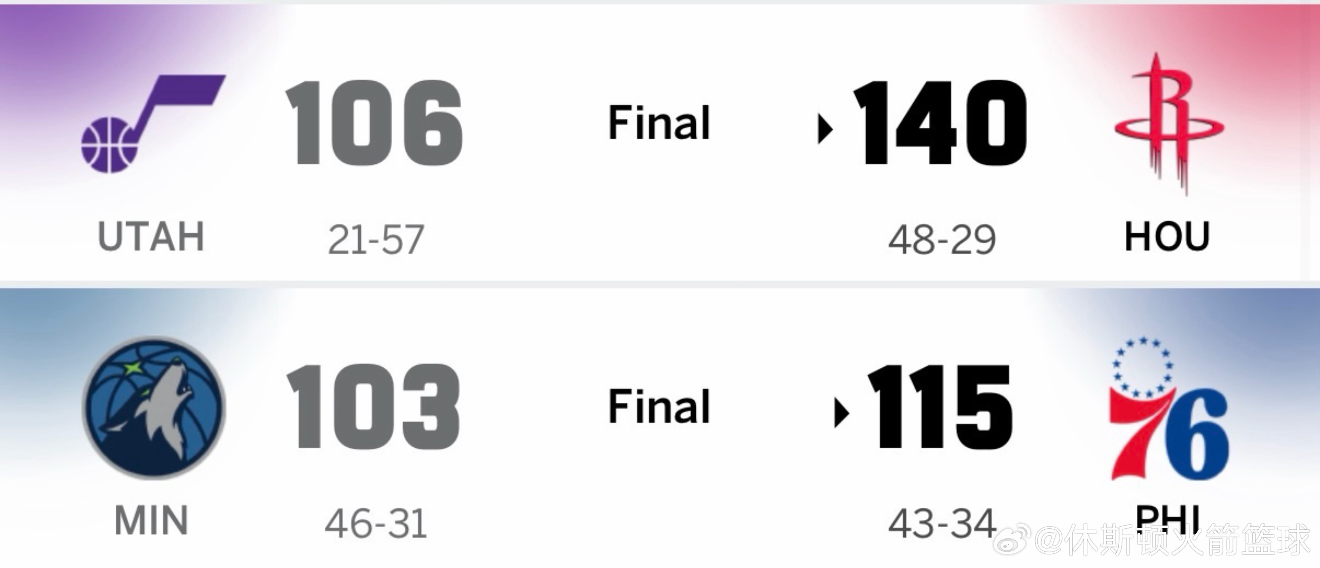 火箭今日赢球，森林狼输球。火箭领先森林狼2个胜场。在东契奇无限期缺战的情况下，我