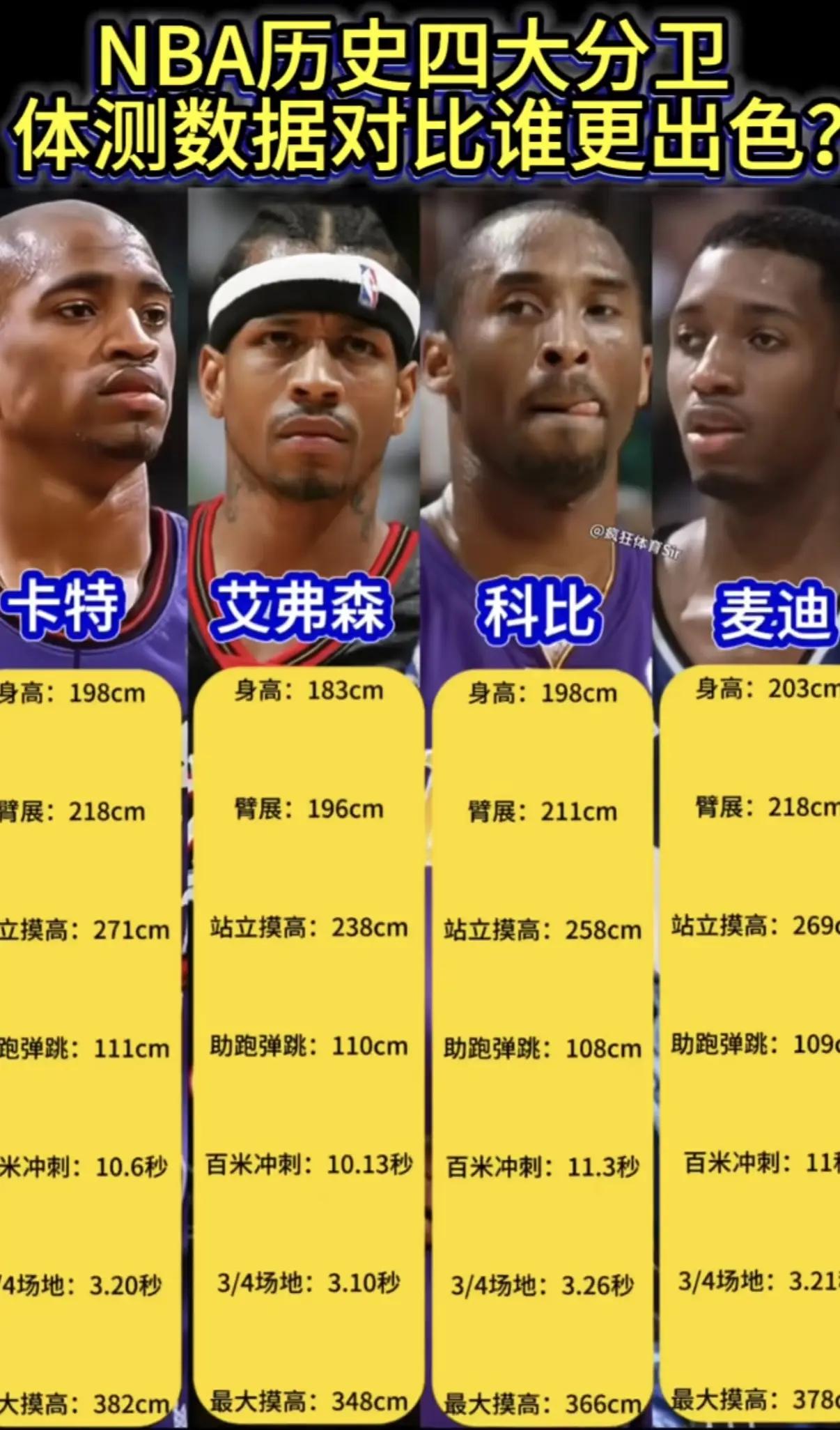 这是当年四大分卫的体测数据，麦迪还是天赋第一吗？

艾弗森肯定垫底，排在最后。