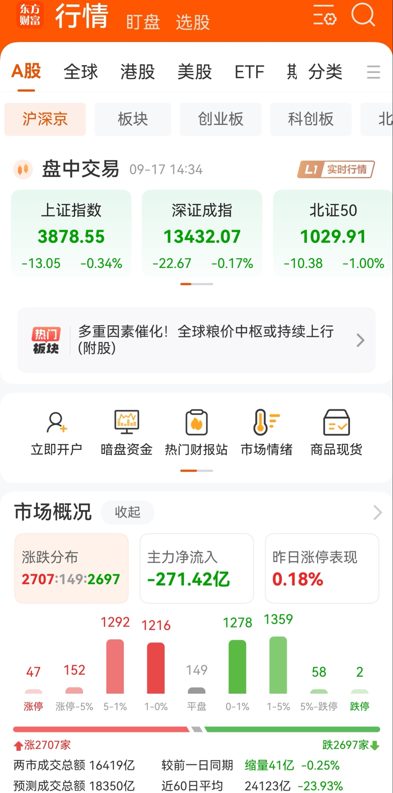 美联储加息靴子落地，外部扰动落地，今天盘面给出答案。原本多方预期科技延续强势，结