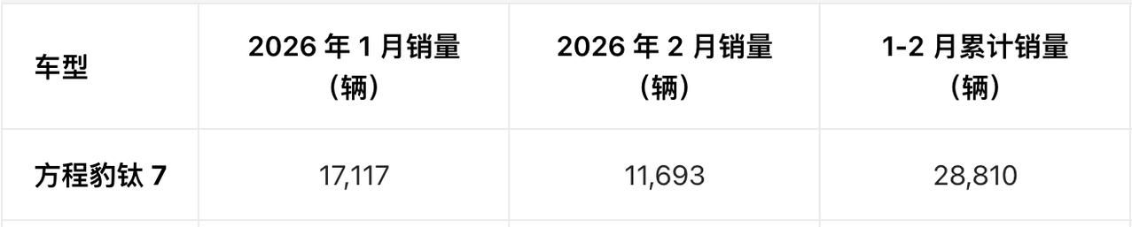 不得不承认比亚迪在爆款方面是有自己的想法的，在17万的价位玩越野还能把配置做的这