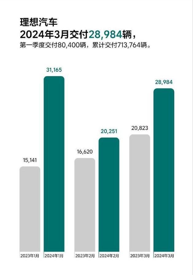 2023年3月份理想汽车销量28984辆，销量持续上涨。来到4月份，又到了各大车