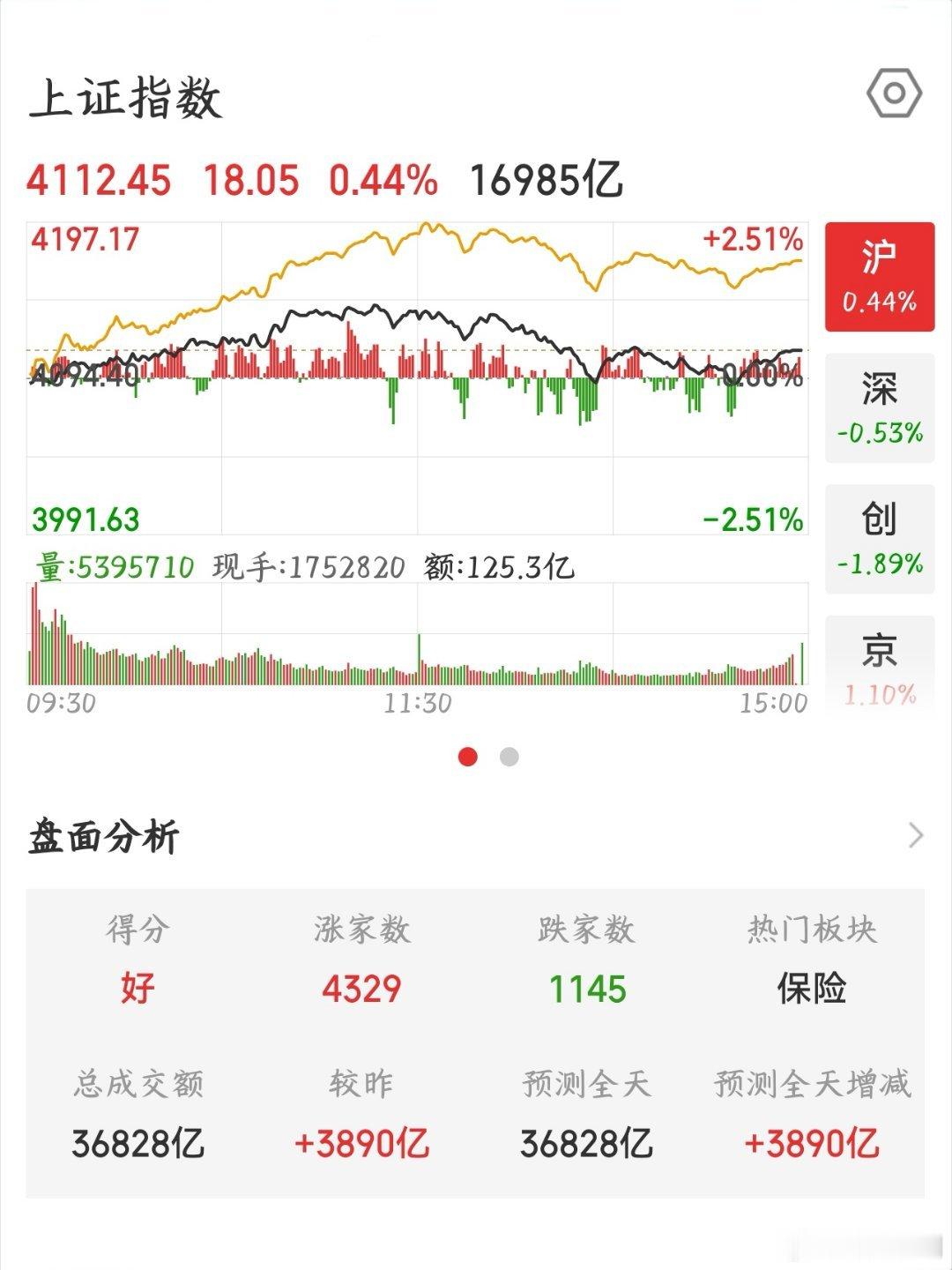 【2026.7.1】收盘：上证指数 上涨 18.05，报 4112.45，上涨 