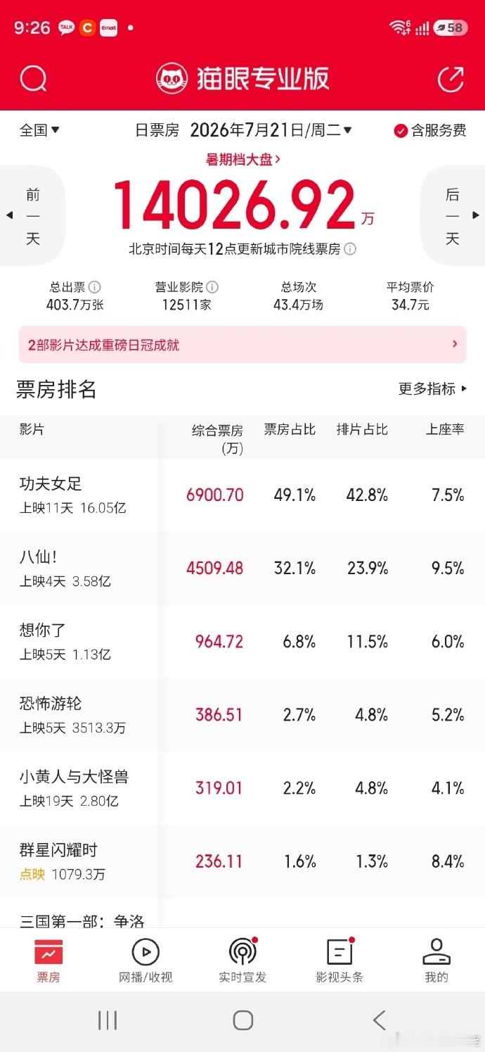 八仙上座率第一八仙第一 八仙上座率第一，加油八仙，很好看 