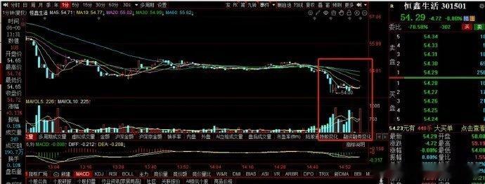 恒鑫​1.从周线看，在54，这儿有强支撑；2.从1分钟线看，有资金抢入，至少现在