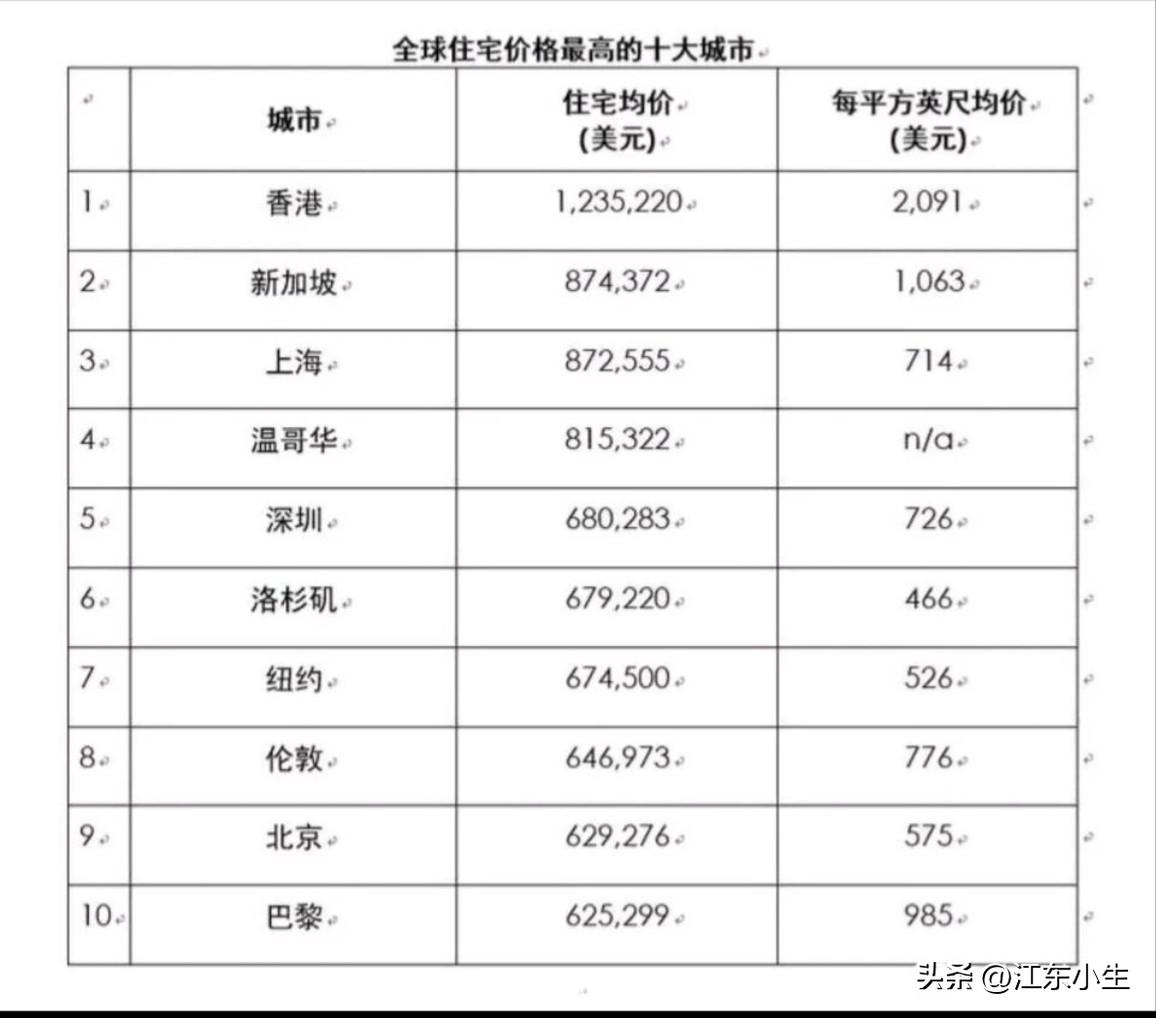 2019年房价最高时，全球住宅价格十大城市。