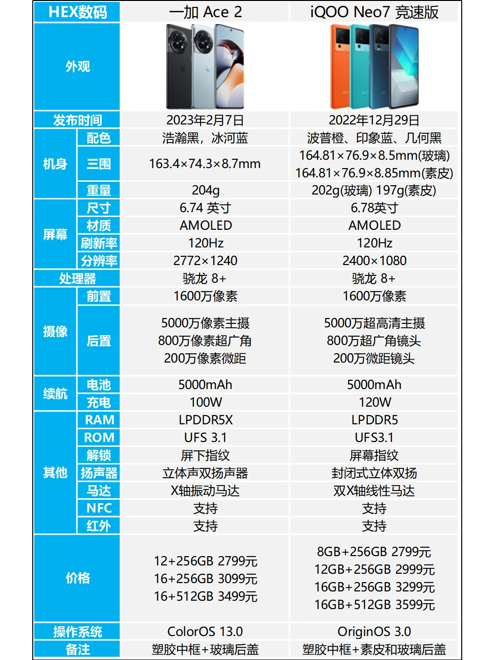 一加 Ace 2和iQOO Neo7 竞速版哪个好？