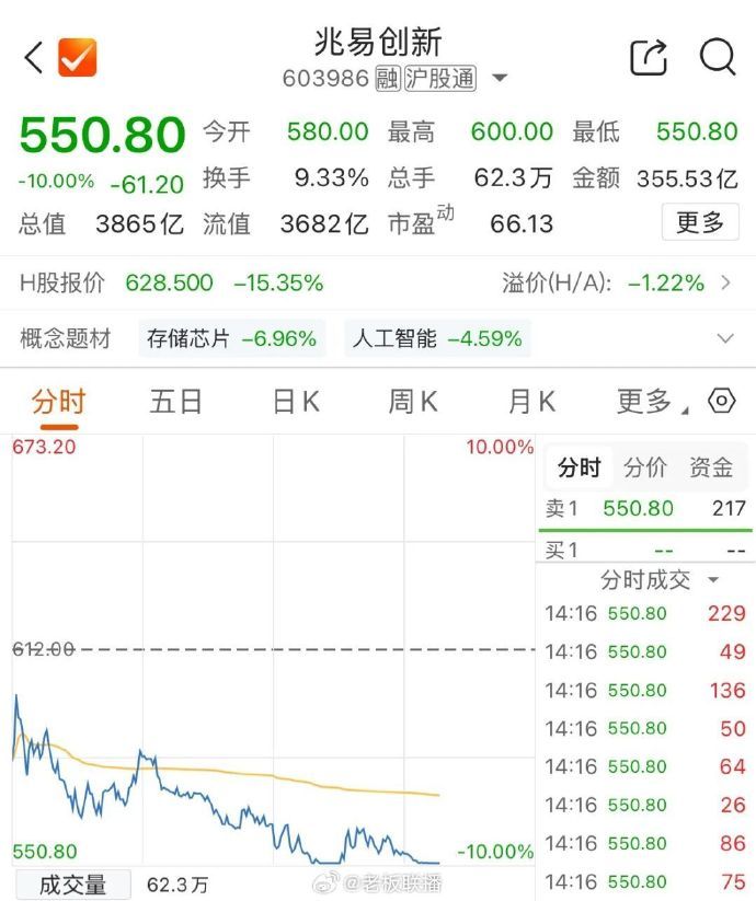 【#存储龙头三次跌停#，#兆易创新持续暴跌#】7月13日午后，存储芯片概念持续下